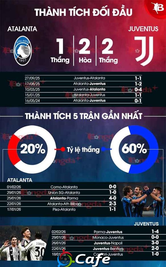 Nhận định bóng đá Atalanta vs Juventus, 03h00 ngày 6/2: Vé cho 'Bà đầm'