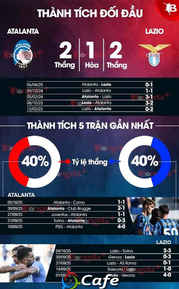 Nhận định bóng đá Atalanta vs Lazio, 23h00 ngày 19/10: Thắng vì Top 3 Nhận định bóng đá Atalanta vs Lazio, 23h00 ngày 19/10: Thắng vì Top 3