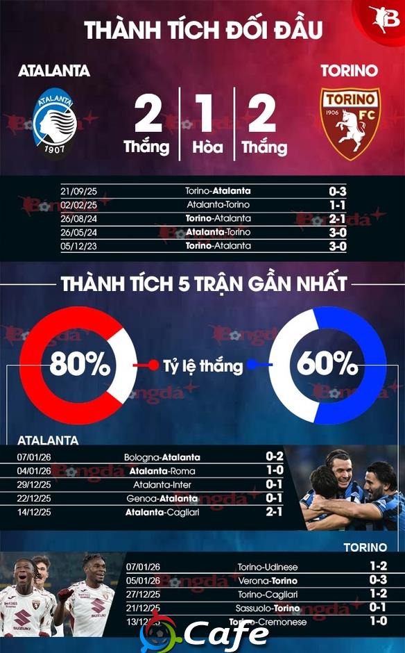 Nhận định bóng đá Atalanta vs Torino, 02h45 ngày 11/1: Cú vấp bất ngờ