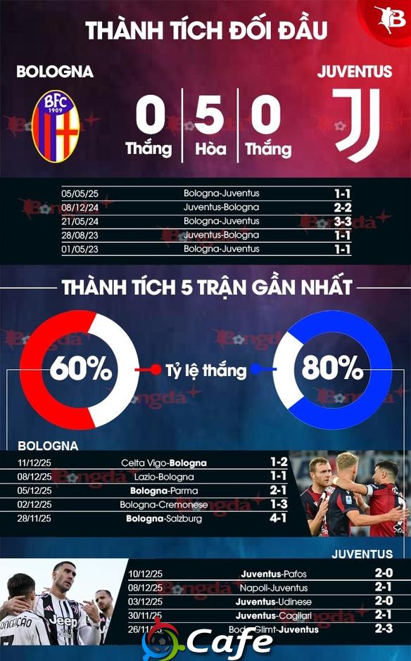 Nhận định bóng đá Bologna vs Juventus, 02h45 ngày 15/12: Cổ vũ Lão bà Nhận định bóng đá Bologna vs Juventus, 02h45 ngày 15/12: Cổ vũ Lão bà