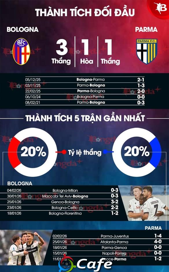 Nhận định bóng đá Bologna vs Parma, 18h30 ngày 8/2: Chia điểm