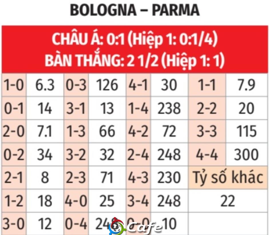 Nhận định bóng đá Bologna vs Parma, 18h30 ngày 8/2: Chia điểm