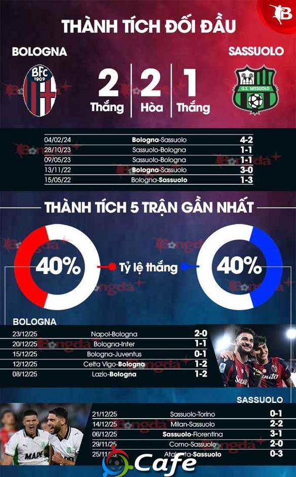 Nhận định bóng đá Bologna vs Sassuolo, 00h00 ngày 29/12: Khách khó thắng