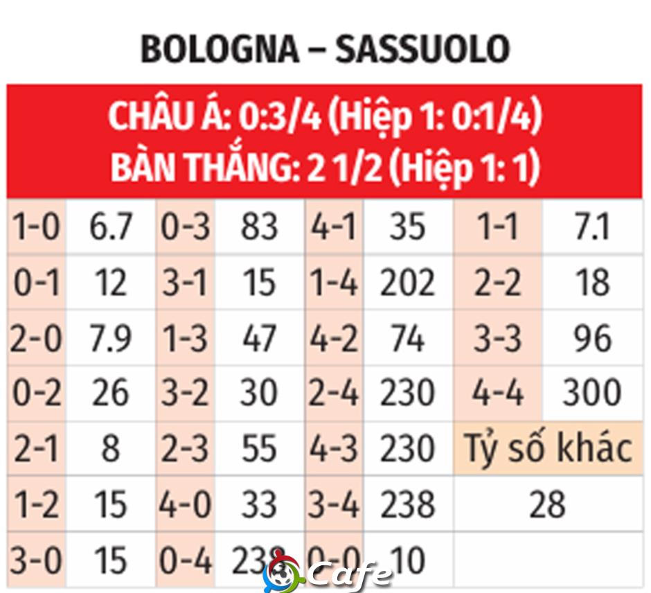 Nhận định bóng đá Bologna vs Sassuolo, 00h00 ngày 29/12: Khách khó thắng