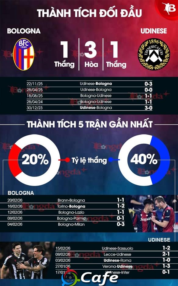 Nhận định bóng đá Bologna vs Udinese, 02h45 ngày 24/2: Tin chủ nhà