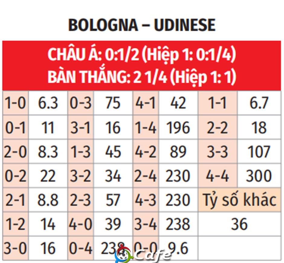 Nhận định bóng đá Bologna vs Udinese, 02h45 ngày 24/2: Tin chủ nhà