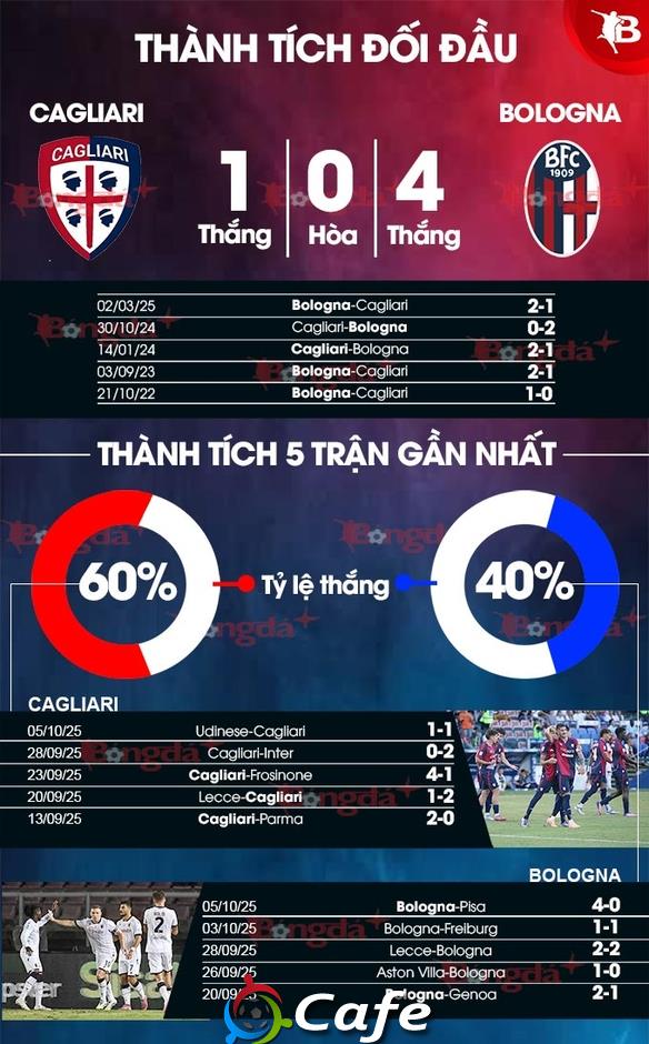 Nhận định bóng đá Cagliari vs Bologna, 20h00 ngày 19/10: Chủ nhà có 3 điểm Nhận định bóng đá Cagliari vs Bologna, 20h00 ngày 19/10: Chủ nhà có 3 điểm