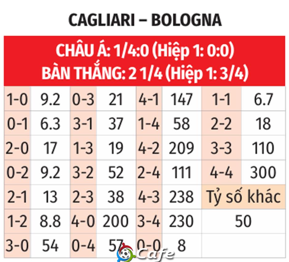 Nhận định bóng đá Cagliari vs Bologna, 20h00 ngày 19/10: Chủ nhà có 3 điểm Nhận định bóng đá Cagliari vs Bologna, 20h00 ngày 19/10: Chủ nhà có 3 điểm