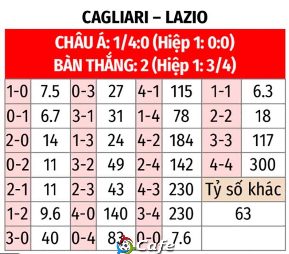 Nhận định bóng đá Cagliari vs Lazio, 02h45 ngày 22/2: 'Dớp' không dễ phá