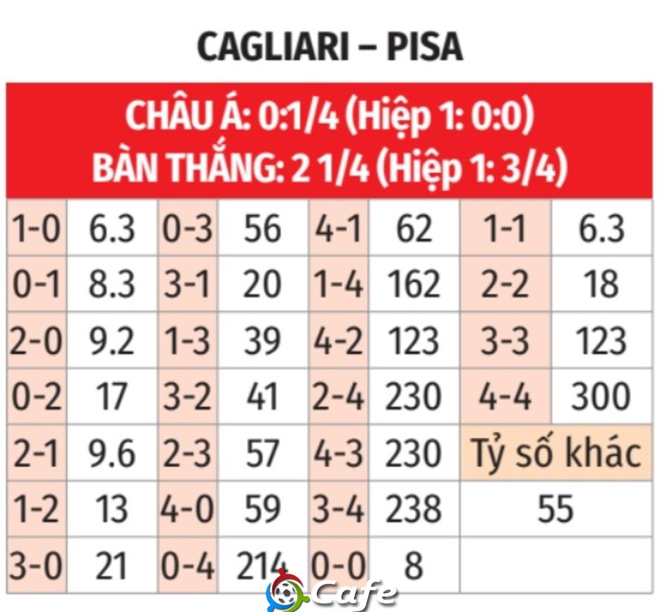 Nhận định bóng đá Cagliari vs Pisa, 18h30 ngày 21/12: Bất phân thắng bại!