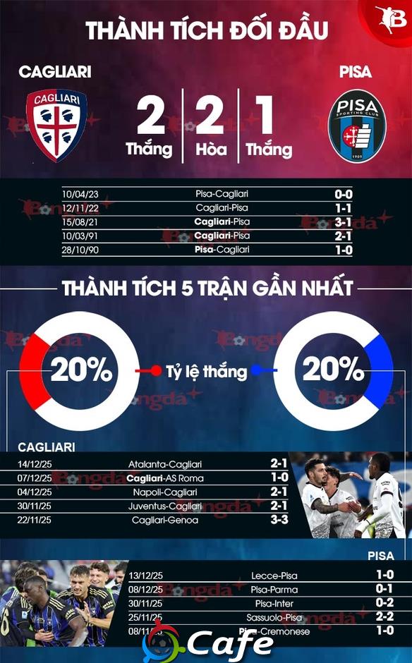 Nhận định bóng đá Cagliari vs Pisa, 18h30 ngày 21/12: Bất phân thắng bại!