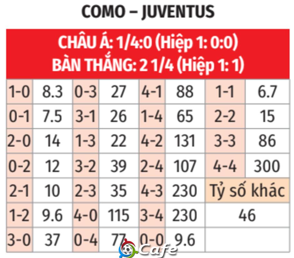 Nhận định bóng đá Como vs Juventus, 17h30 ngày 19/10: Vua hòa trở lại