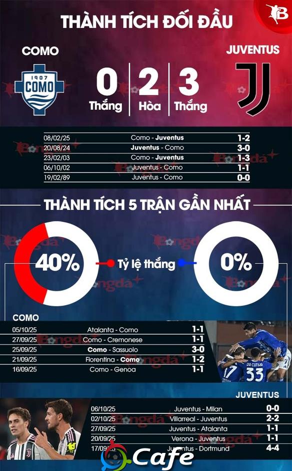 Nhận định bóng đá Como vs Juventus, 17h30 ngày 19/10: Vua hòa trở lại