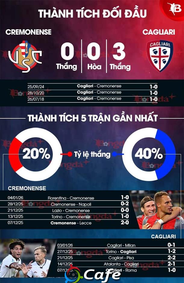 Nhận định bóng đá Cremonense vs Cagliari, 00h30 ngày 9/1: Thử thách cho Vardy và đồng đội