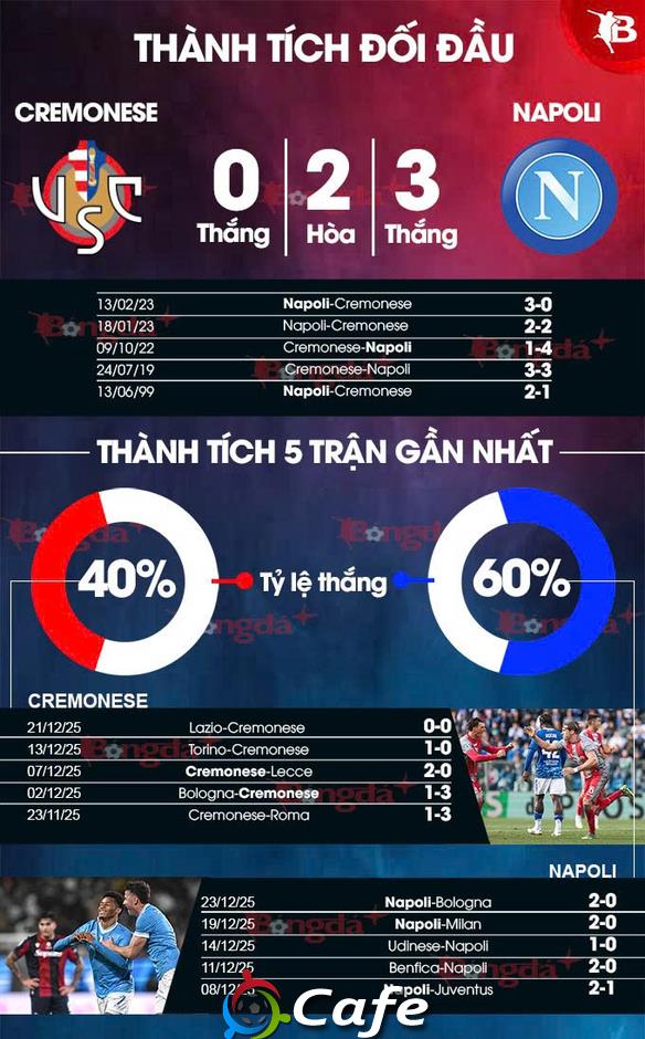 Nhận định bóng đá Cremonese vs Napoli, 21h00 ngày 28/12: Cải thiện thành tích sân khách