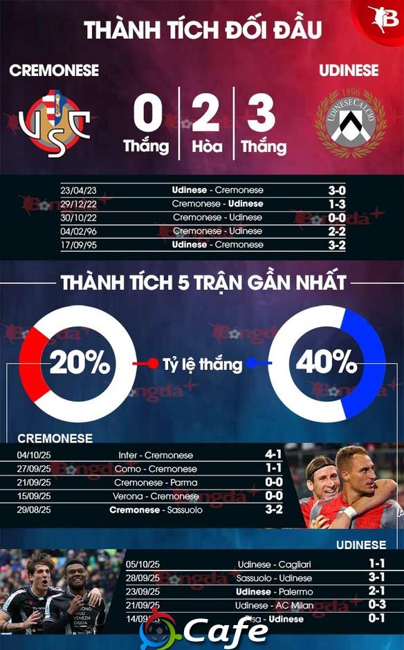 Nhận định bóng đá Cremonese vs Udinese, 01h45 ngày 21/10: 'Đồ sát' chủ nhà Nhận định bóng đá Cremonese vs Udinese, 01h45 ngày 21/10: 'Đồ sát' chủ nhà