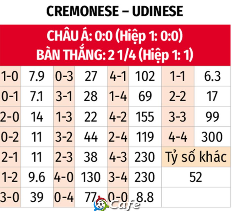 Nhận định bóng đá Cremonese vs Udinese, 01h45 ngày 21/10: 'Đồ sát' chủ nhà Nhận định bóng đá Cremonese vs Udinese, 01h45 ngày 21/10: 'Đồ sát' chủ nhà