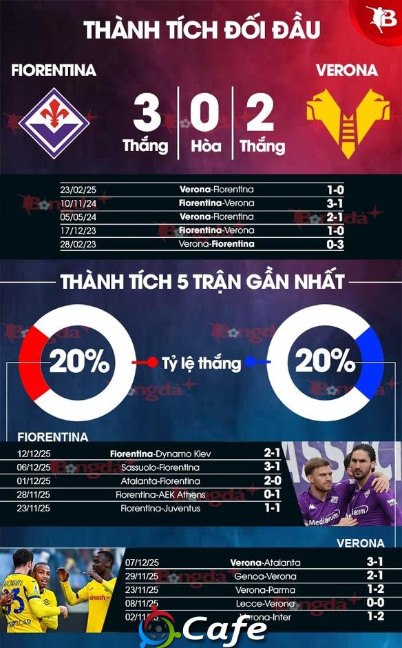 Nhận định bóng đá Fiorentina vs Hellas Verona, 21h00 ngày 14/12: La Viola vẫn chưa thể thắng Nhận định bóng đá Fiorentina vs Hellas Verona, 21h00 ngày 14/12: La Viola vẫn chưa thể thắng