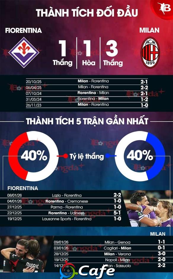 Nhận định bóng đá Fiorentina vs Milan, 21h00ngày 11/1: Nỗi buồn màu tím
