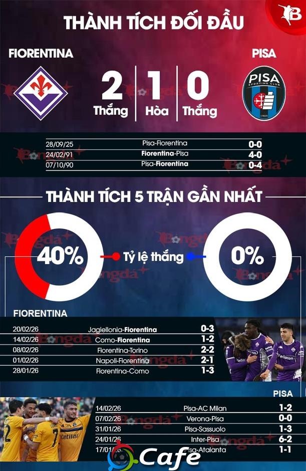 Nhận định bóng đá Fiorentina vs Pisa, 00h30 ngày 24/2: Ám ảnh xa nhà