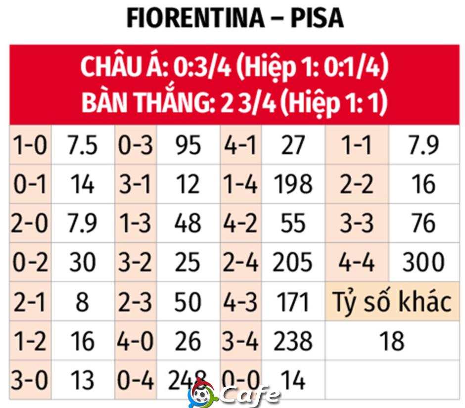 Nhận định bóng đá Fiorentina vs Pisa, 00h30 ngày 24/2: Ám ảnh xa nhà