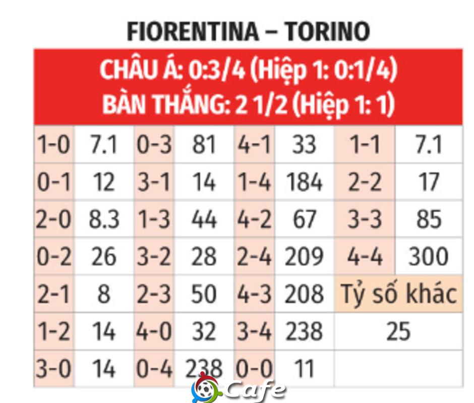 Nhận định bóng đá Fiorentina vs Torino, 02h45 ngày 8/2: Tươi vui sắc tím