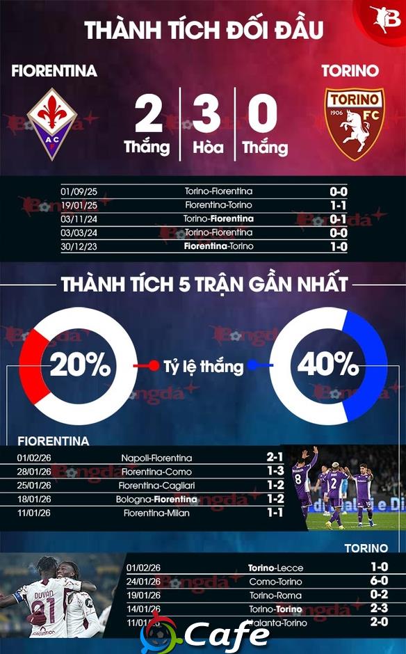Nhận định bóng đá Fiorentina vs Torino, 02h45 ngày 8/2: Tươi vui sắc tím