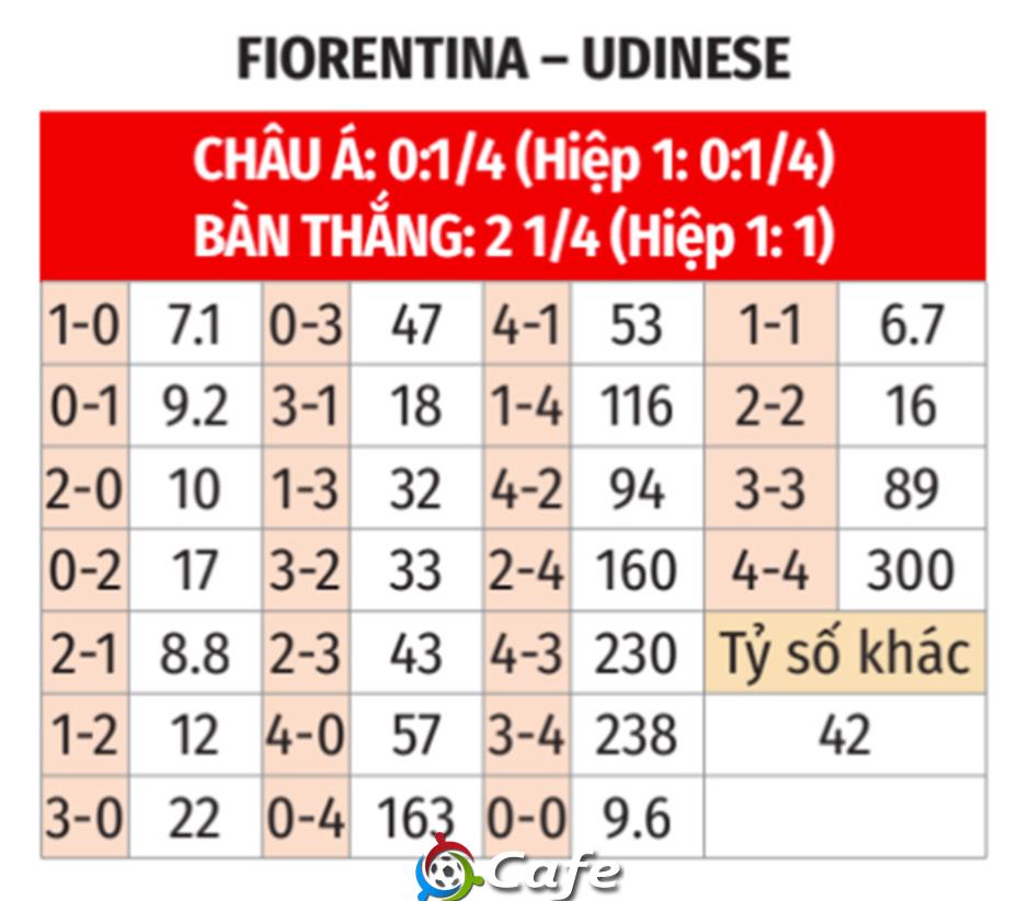 Nhận định bóng đá Fiorentina vs Udinese, 00h00 ngày 22/12: Nhạt nhòa sắc tím