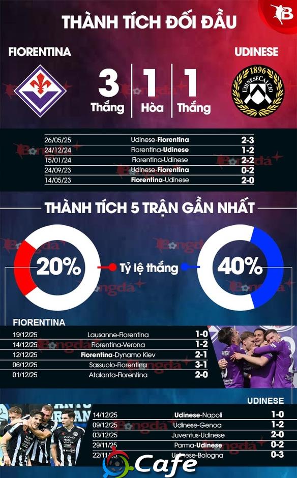 Nhận định bóng đá Fiorentina vs Udinese, 00h00 ngày 22/12: Nhạt nhòa sắc tím