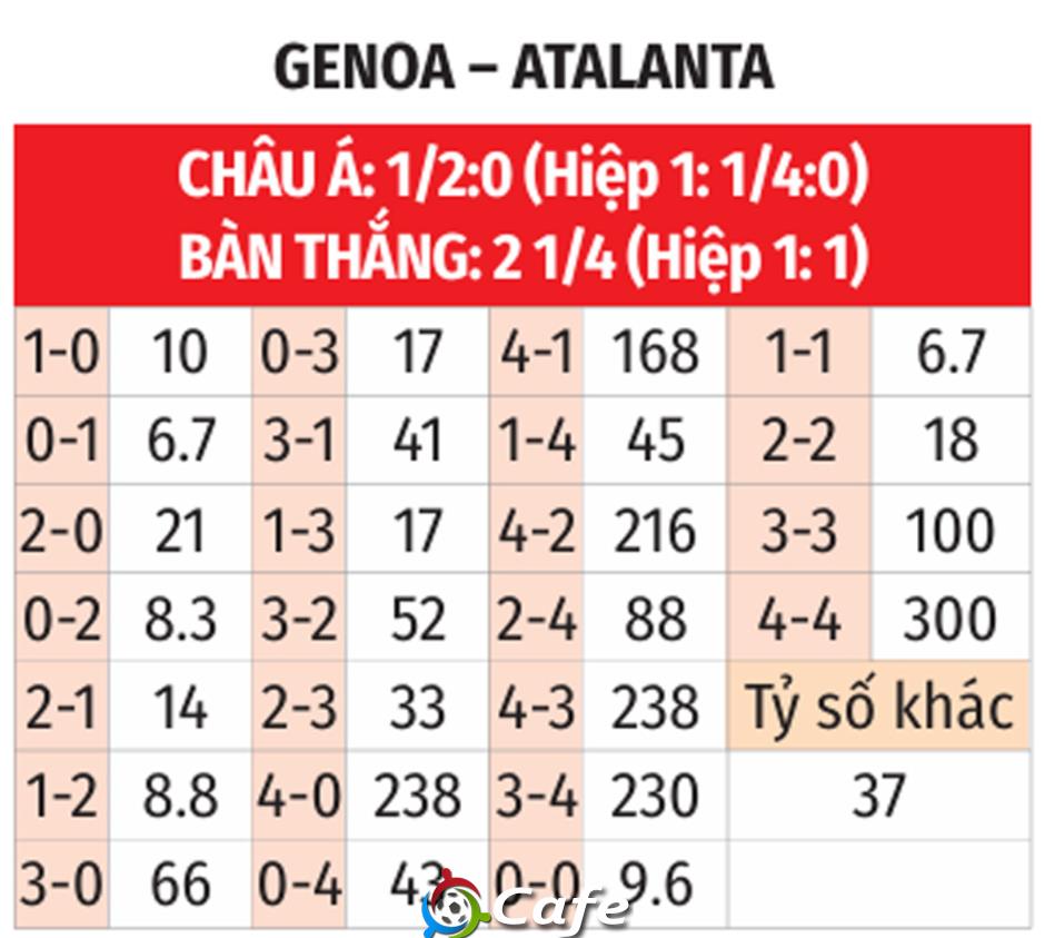 Nhận định bóng đá Genoa vs Atalanta, 02h45 ngày 22/12: Khách vui chiến thắng