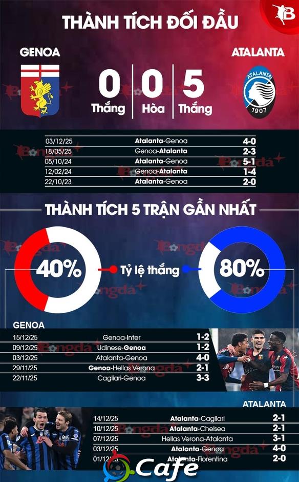Nhận định bóng đá Genoa vs Atalanta, 02h45 ngày 22/12: Khách vui chiến thắng