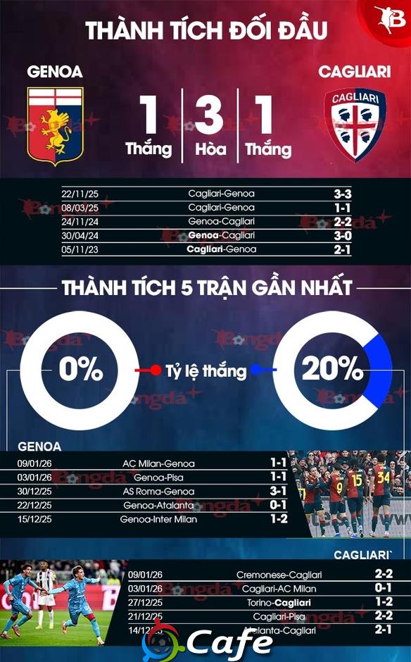Nhận định bóng đá Genoa vs Cagliari, 00h30 ngày 13/1: Sân nhà không phải là điểm tựa