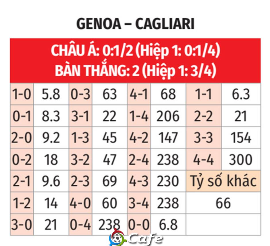Nhận định bóng đá Genoa vs Cagliari, 00h30 ngày 13/1: Sân nhà không phải là điểm tựa