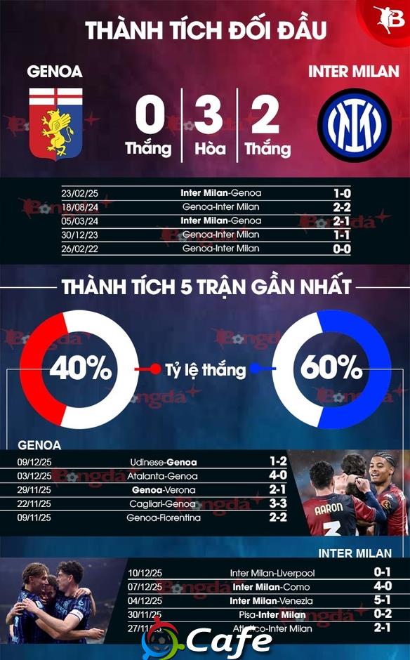 Nhận định bóng đá Genoa vs Inter Milan, 00h00 ngày 15/12: Vượt khó ở Luigi Ferraris