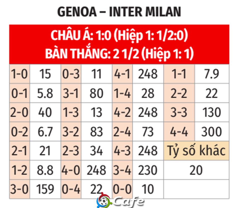 Nhận định bóng đá Genoa vs Inter Milan, 00h00 ngày 15/12: Vượt khó ở Luigi Ferraris