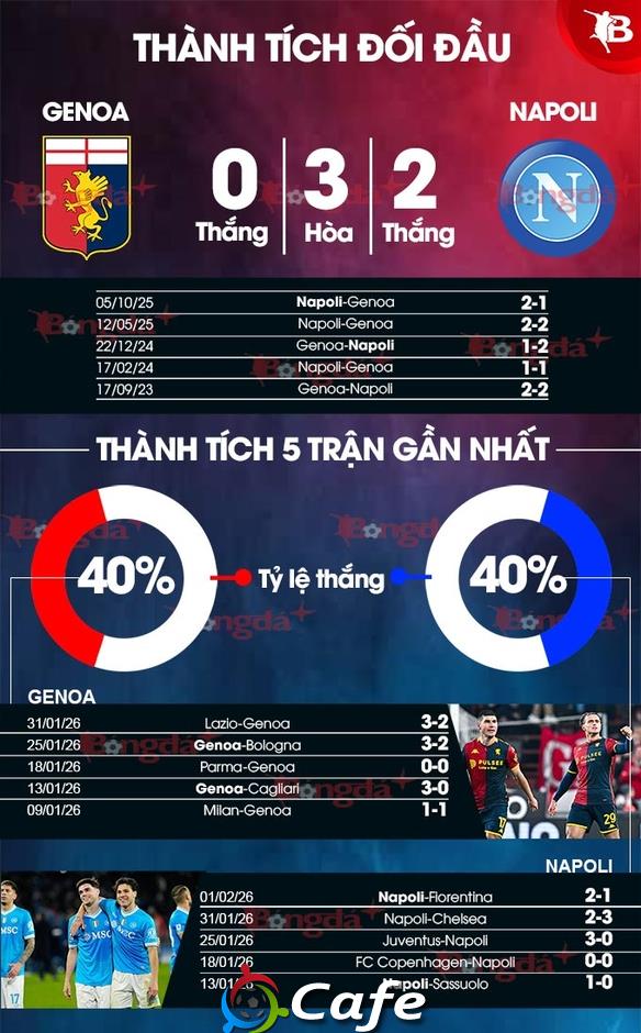 Nhận định bóng đá Genoa vs Napoli, 00h00 ngày 8/2: Conte đã “về nhà” Nhận định bóng đá Genoa vs Napoli, 00h00 ngày 8/2: Conte đã “về nhà”