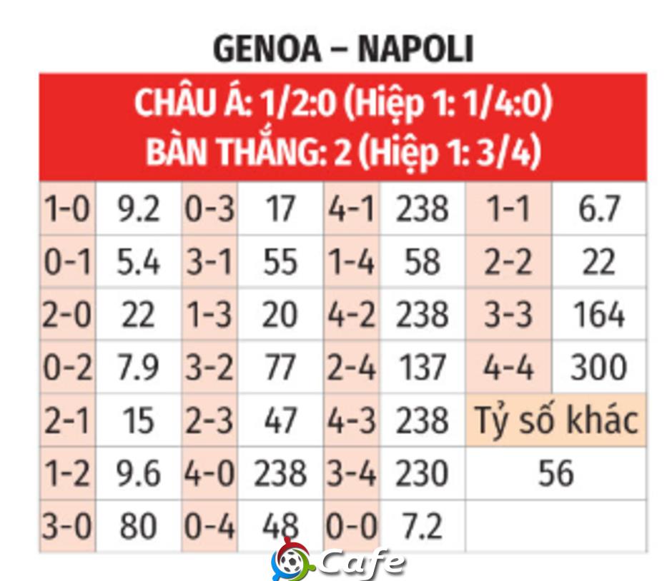 Nhận định bóng đá Genoa vs Napoli, 00h00 ngày 8/2: Conte đã “về nhà” Nhận định bóng đá Genoa vs Napoli, 00h00 ngày 8/2: Conte đã “về nhà”