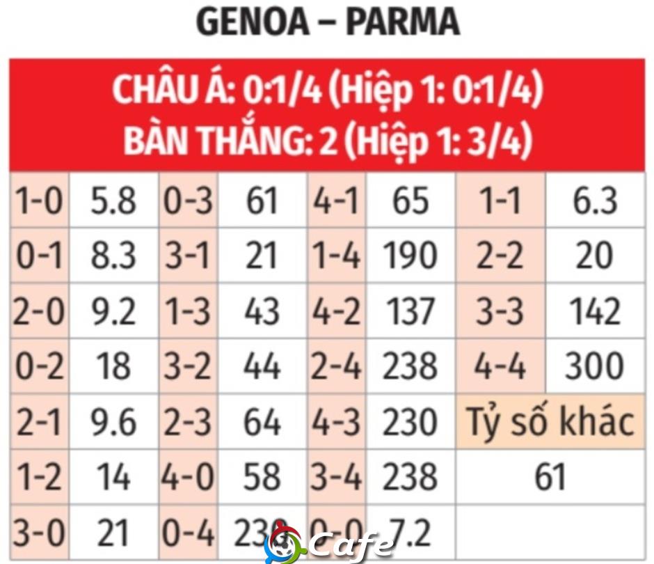 Nhận định bóng đá Genoa vs Parma, 20h00 ngày 19/10: Ca khúc khải hoàn Nhận định bóng đá Genoa vs Parma, 20h00 ngày 19/10: Ca khúc khải hoàn