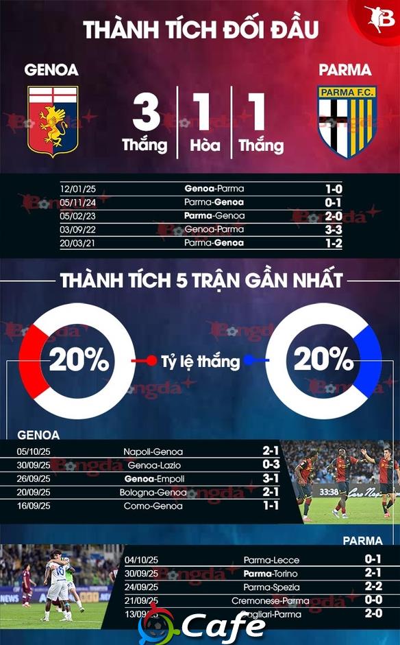 Nhận định bóng đá Genoa vs Parma, 20h00 ngày 19/10: Ca khúc khải hoàn Nhận định bóng đá Genoa vs Parma, 20h00 ngày 19/10: Ca khúc khải hoàn