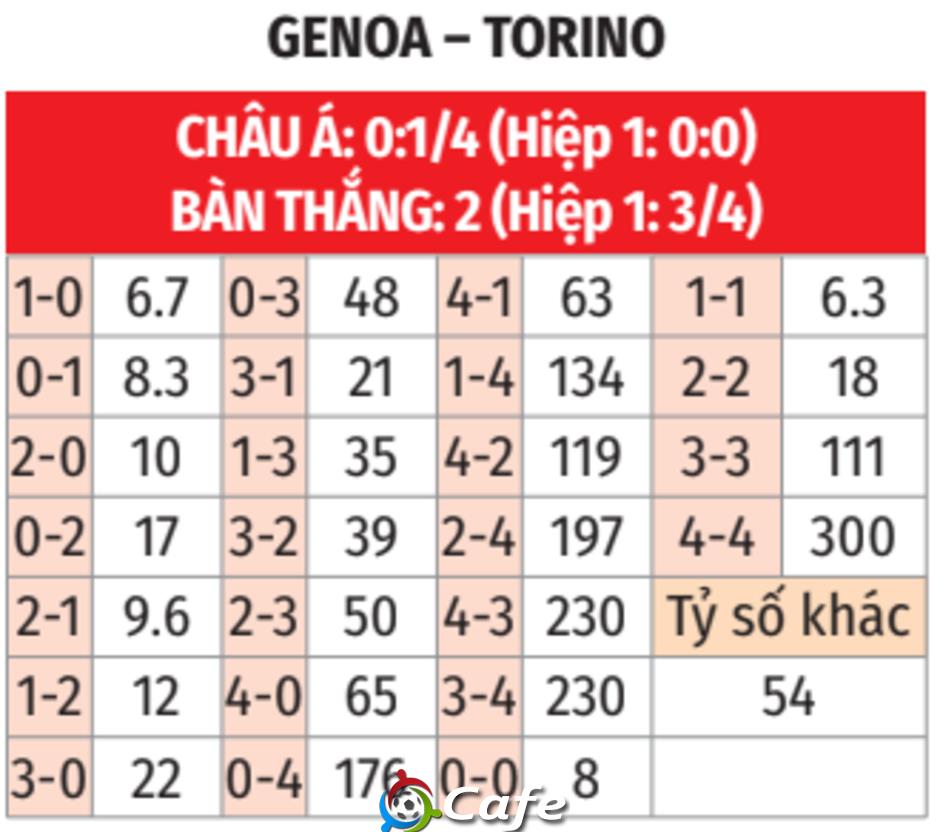 Nhận định bóng đá Genoa vs Torino, 18h30 ngày 22/2: Hết kỳ trăng mật