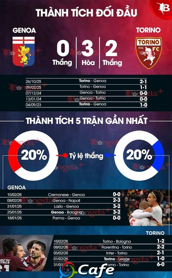 Nhận định bóng đá Genoa vs Torino, 18h30 ngày 22/2: Hết kỳ trăng mật