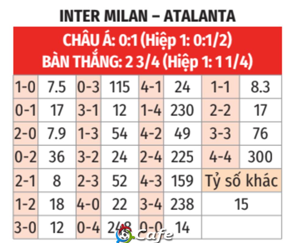 Nhận định bóng đá Inter vs Atalanta, 21h00 ngày 14/3: Bắt nạt Nữ thần