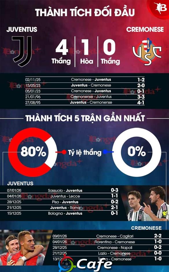 Nhận định bóng đá Juventus vs Cremonese, 02h45 ngày 13/1: Juve thắng khiêm tốn