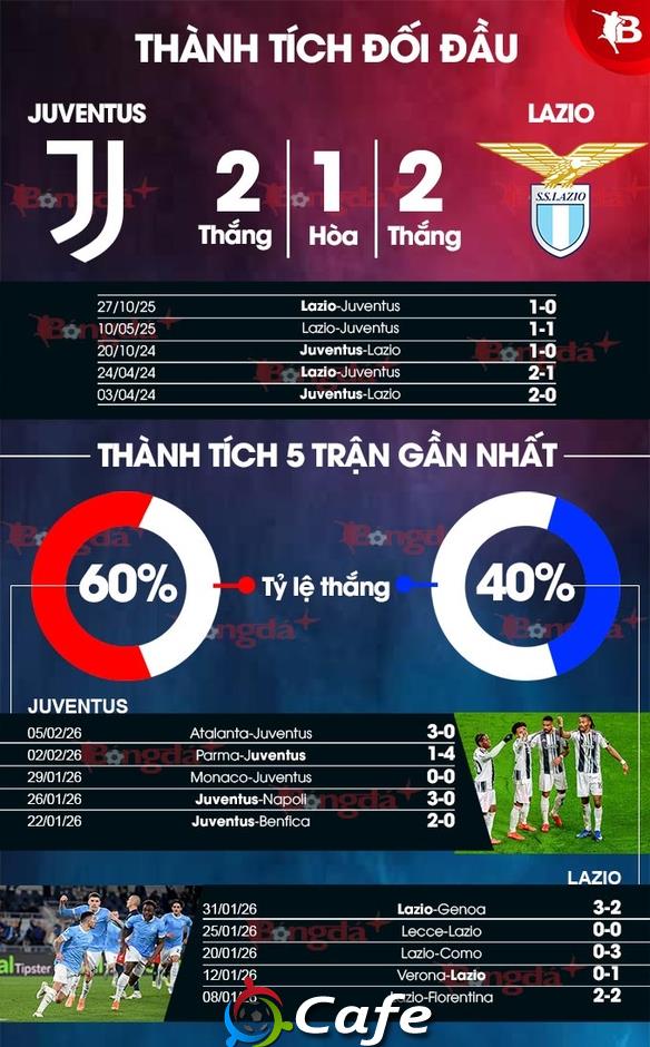 Nhận định bóng đá Juventus vs Lazio, 02h45 ngày 9/2: Nỗi buồn Sarri