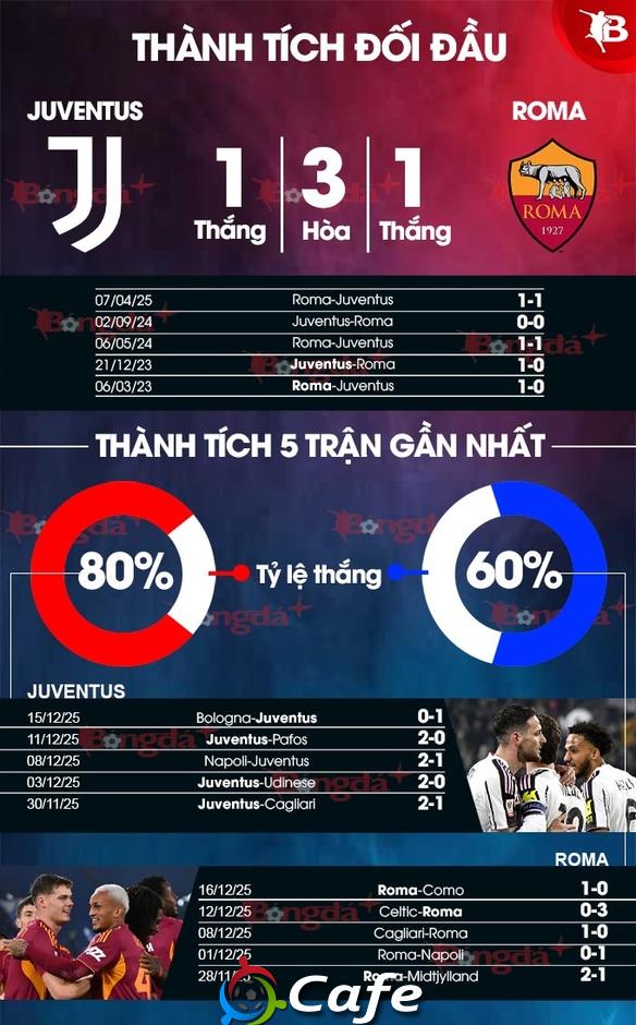 Nhận định bóng đá Juventus vs Roma, 02h45 ngày 21/12: Tan tành Bầy sói Nhận định bóng đá Juventus vs Roma, 02h45 ngày 21/12: Tan tành Bầy sói