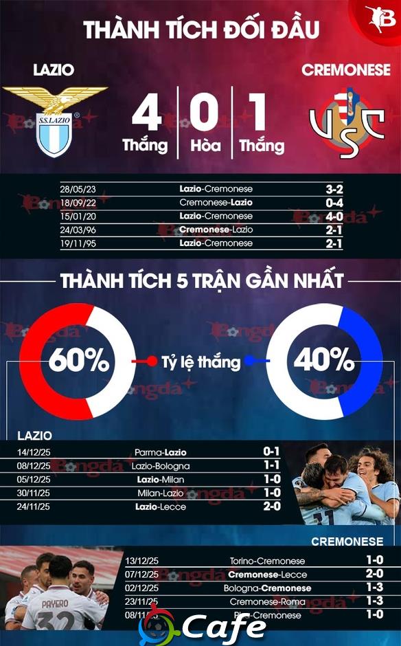 Nhận định bóng đá Lazio vs Cremonese, 00h00 ngày 21/12: Đại bàng bay lên