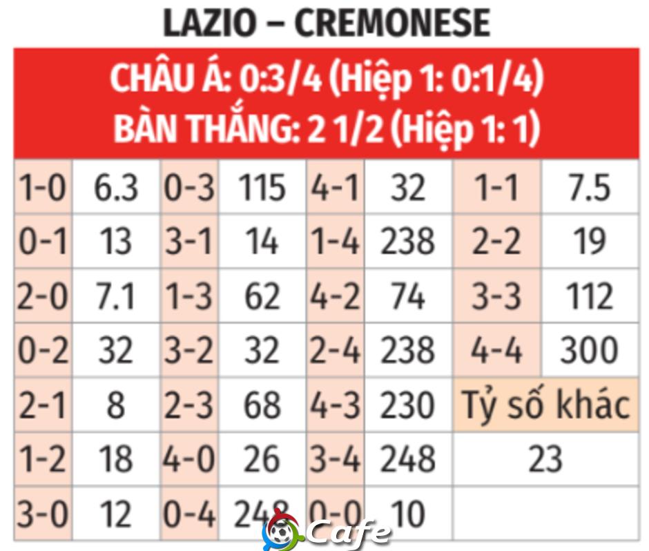 Nhận định bóng đá Lazio vs Cremonese, 00h00 ngày 21/12: Đại bàng bay lên