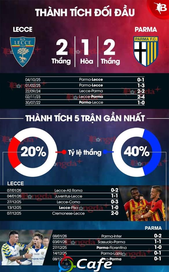 Nhận định bóng đá Lecce vs Parma, 18h30 ngày 11/1: Ca khúc khải hoàn!