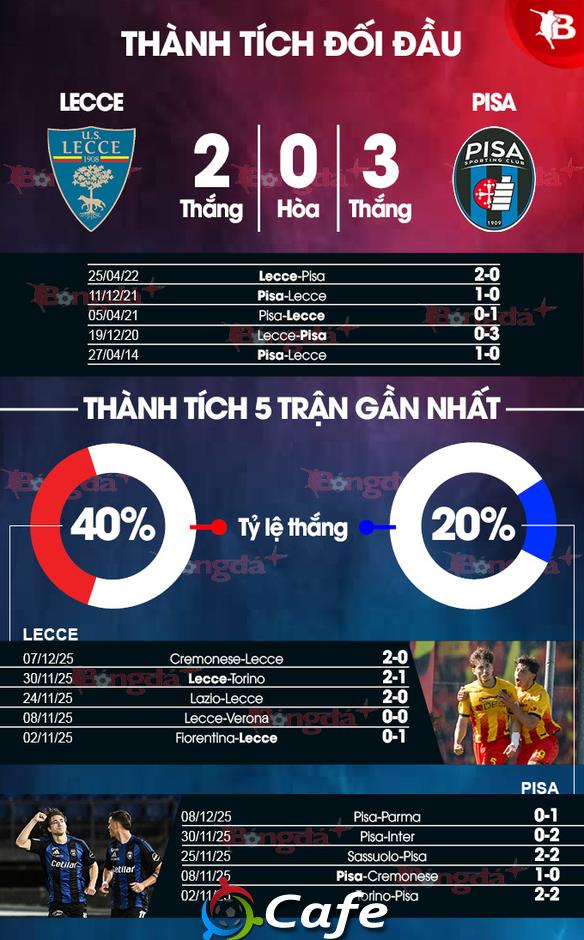 Nhận định bóng đá Lecce vs Pisa, 02h45 ngày 13/12: Níu chân nhau