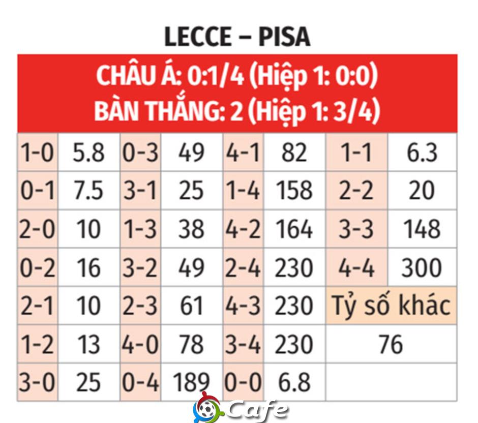 Nhận định bóng đá Lecce vs Pisa, 02h45 ngày 13/12: Níu chân nhau